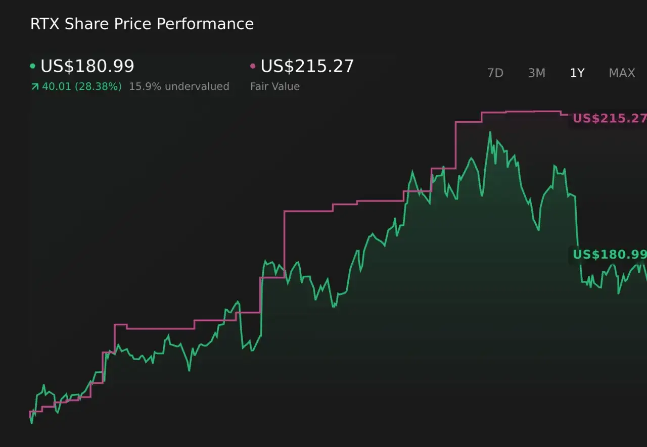 RTX Aktie: Kursentwicklung zeigt Aufw&auml;rtstrend, aktuell bei 180,99 USD. Fair Value bei 215,27 USD.