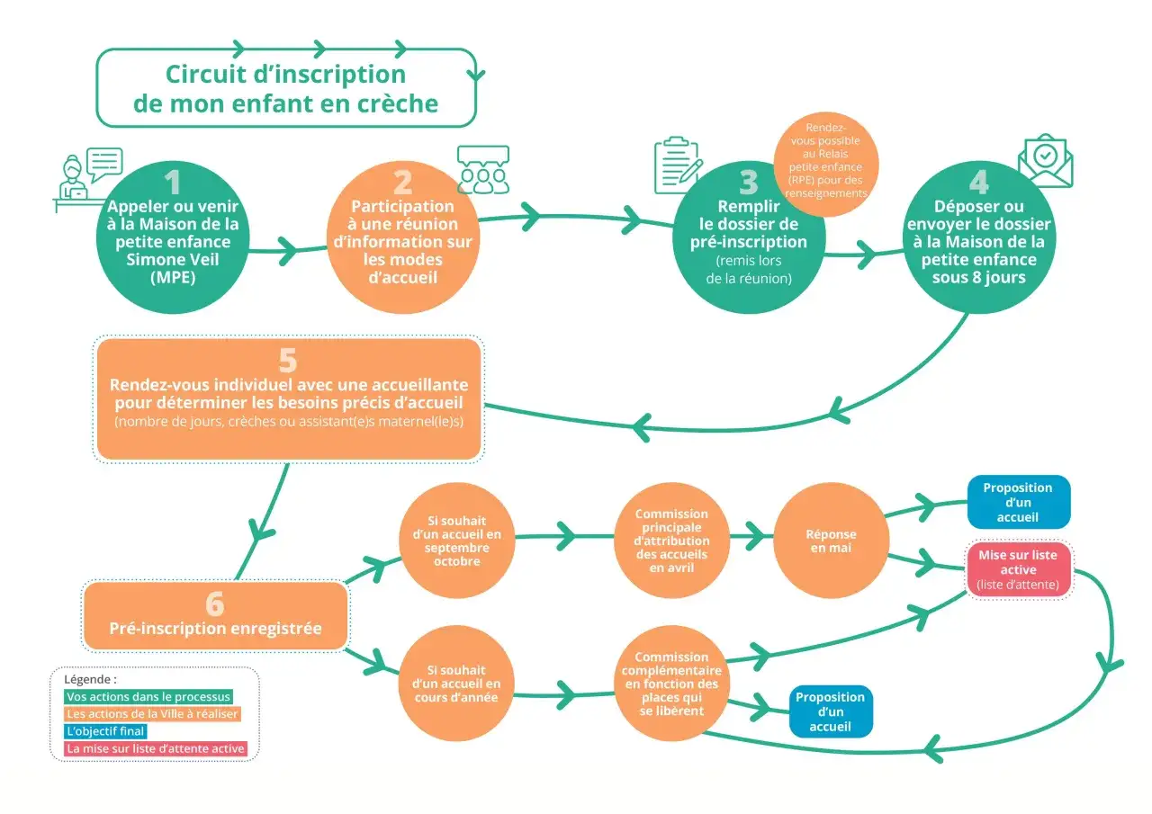 Schéma du circuit d'inscription en crèche. Il détaille les étapes, de l'appel initial à la proposition d'accueil, en passant par le dépôt du dossier et la commission d'attribution. Ce processus est essentiel pour une déclaration d'accueil PMI.