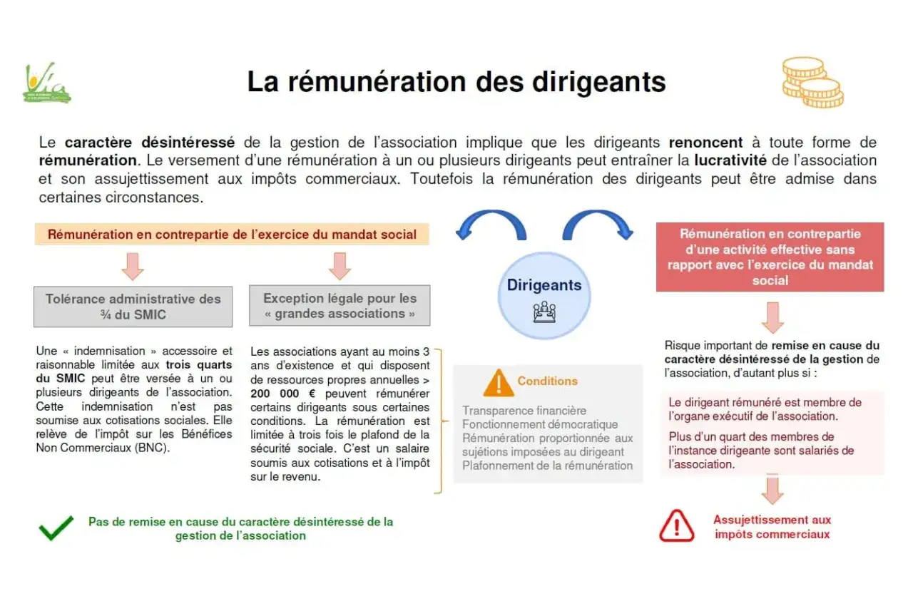 Sch&eacute;ma expliquant la r&eacute;mun&eacute;ration des dirigeants d'association, ses conditions et risques. La r&eacute;mun&eacute;ration peut &ecirc;tre en contrepartie du mandat social ou d'une activit&eacute; effective.