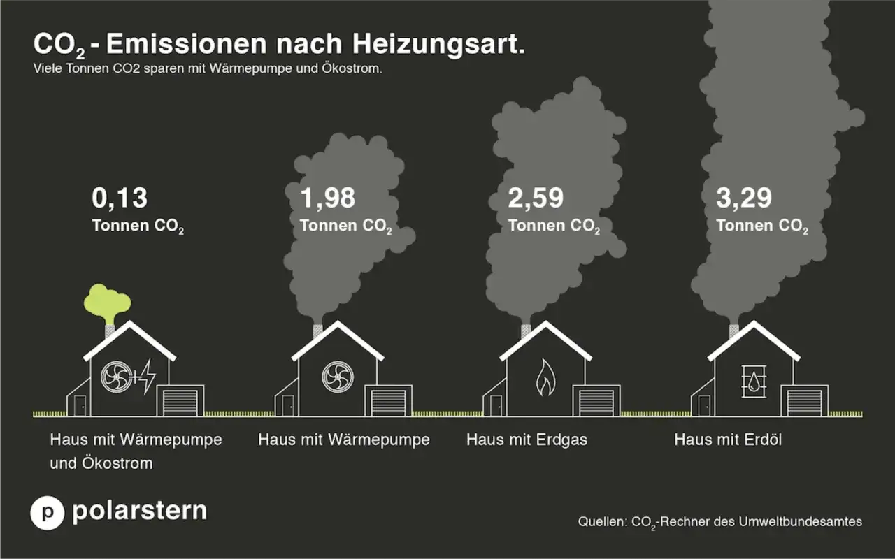 CO₂-Emissionen: Haus mit Wärmepumpe & Ökostrom (0,13t) vs. Erdgas (2,59t) & Erdöl (3,29t). Das zeigt, was 65 Prozent erneuerbare Energien bedeuten können.