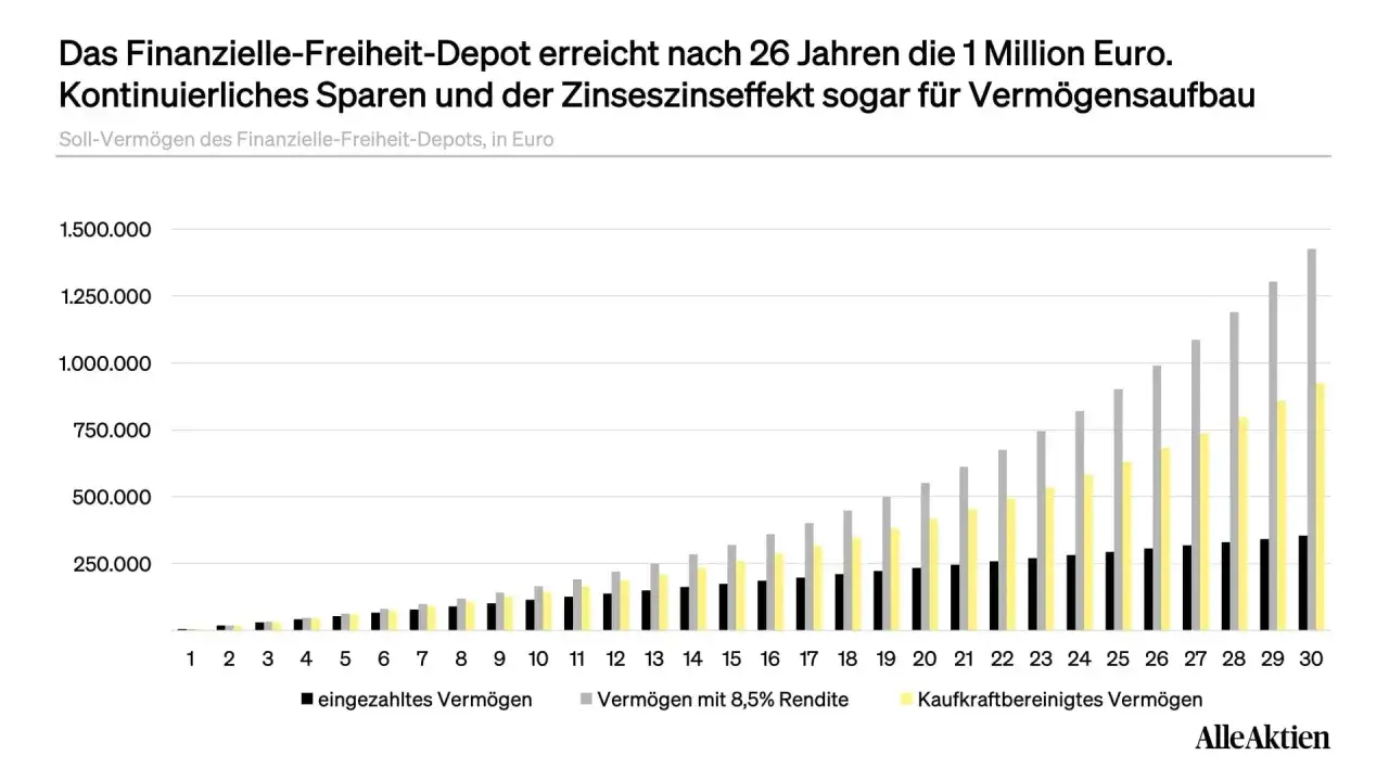 Diagramm zeigt, ab wann man reich ist: Nach 26 Jahren wird 1 Million Euro erreicht, dank Sparen und Zinseszins.
