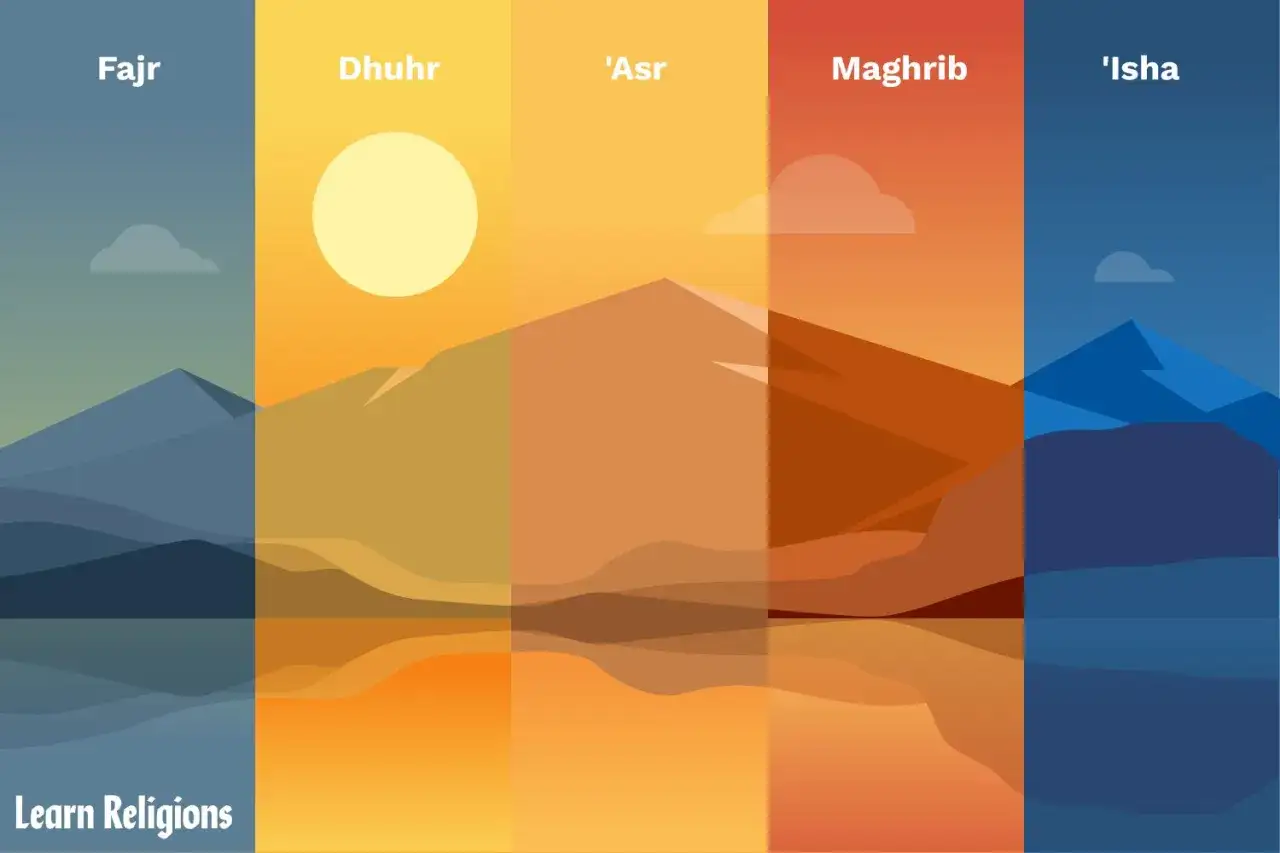 Bilden visar fem tider på dygnet: Fajr, Dhuhr, 'Asr, Maghrib och 'Isha. Detta illustrerar hur ofta ber muslimer.