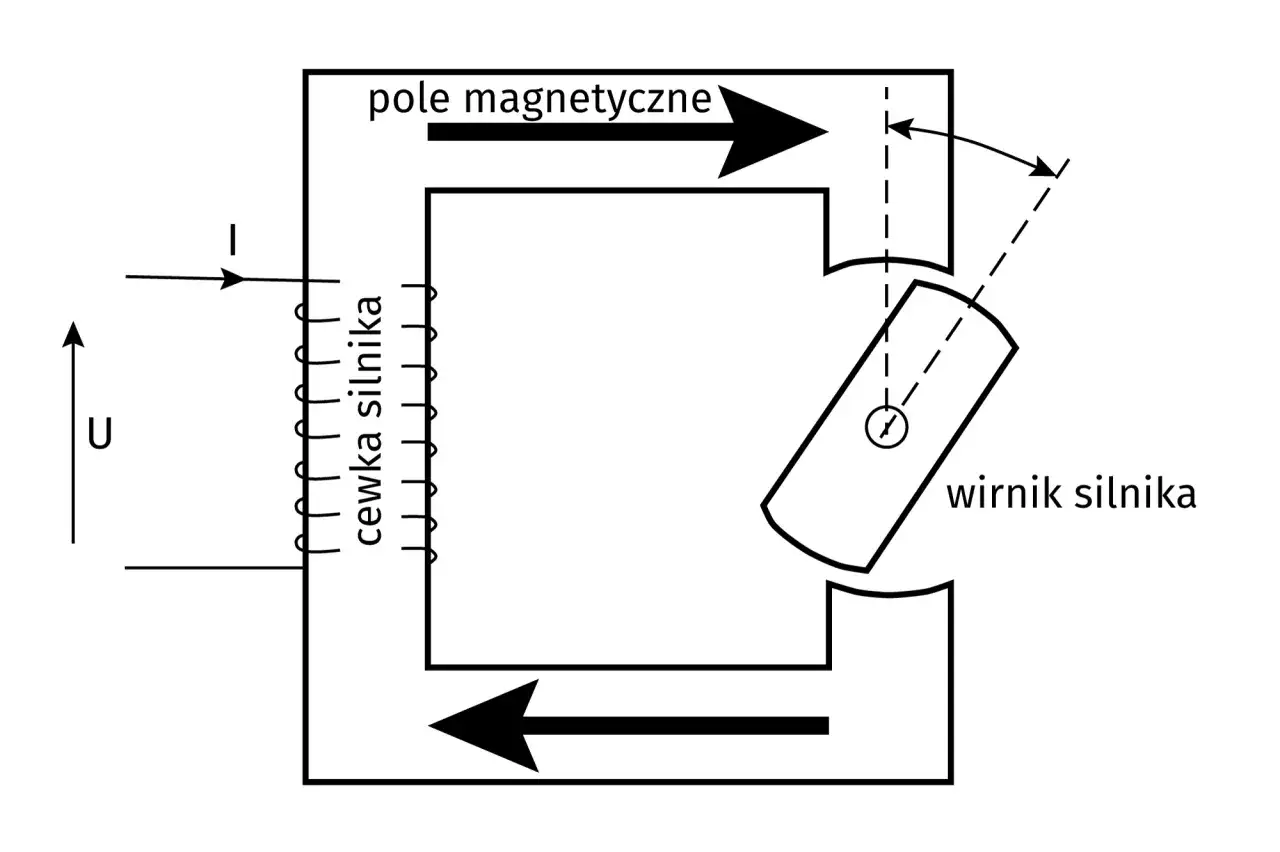Schemat budowy silnika krokowego: cewka silnika zasilana prądem I, wirnik silnika obracający się pod wpływem pola magnetycznego.