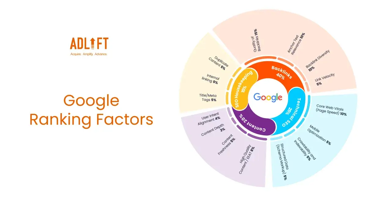 Kreisdiagramm zeigt Google Rankingfaktoren: Backlinks (40%), Technical SEO (25%), Content (20%), SEO Housekeeping (15%).