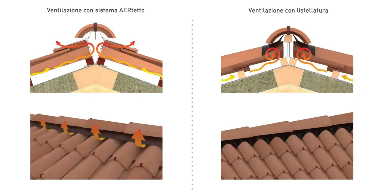 Dettaglio di un tetto a due falde in legno con sistema di ventilazione AERtetto e ventilazione con listellatura, mostrando il flusso d'aria.