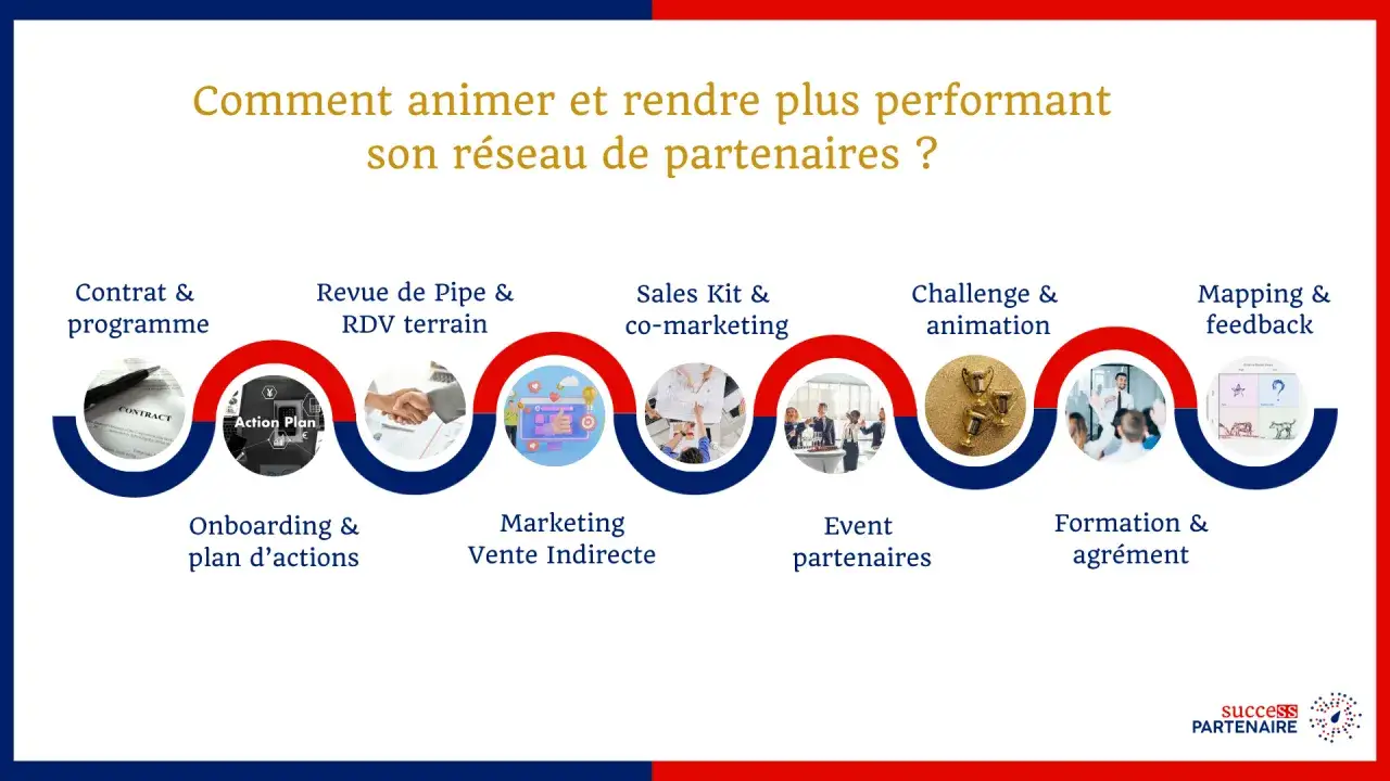 Sch&eacute;ma illustrant les &eacute;tapes cl&eacute;s pour la mise en relation professionnelle et l'animation d'un r&eacute;seau de partenaires : contrat, revue, kit, challenge, mapping, onboarding, marketing, &eacute;v&eacute;nement, formation.