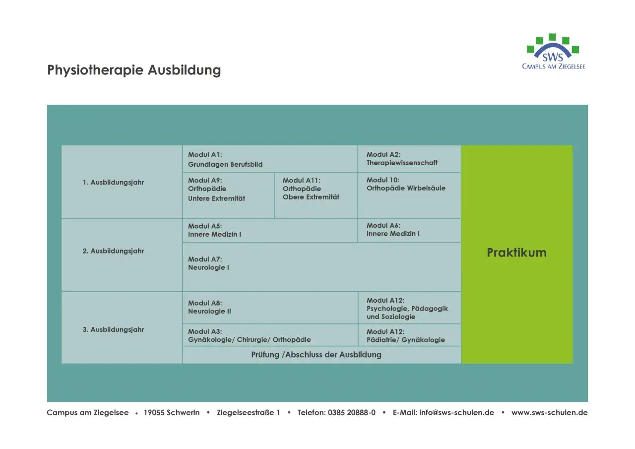 &Uuml;bersicht der Physiotherapie Ausbildung nebenberuflich: Module, Ausbildungsjahre und Praktikum am Campus am Ziegelsee.