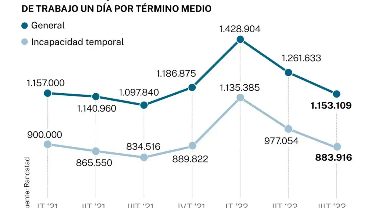 Gr&aacute;fico muestra el absentismo significado por incapacidad temporal y general. Las cifras var&iacute;an entre 834.516 y 1.428.904.