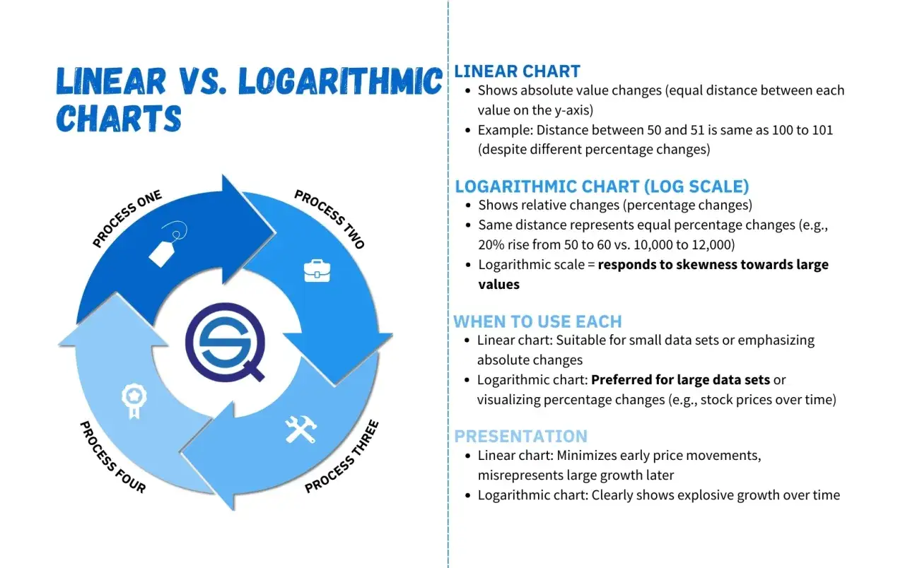 Diagrama comparando gráficos lineales y un gráfico logarítmico, mostrando su uso y presentación.
