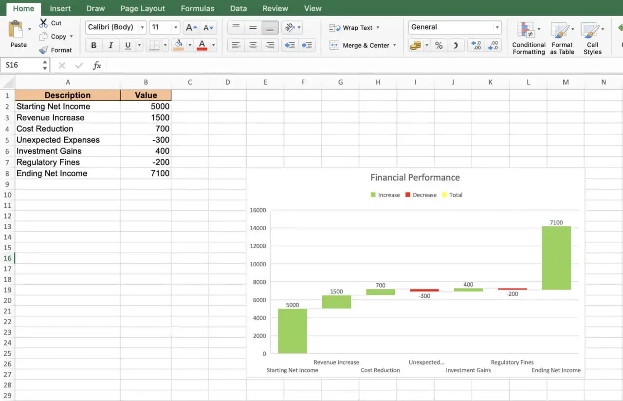Grafico a cascata Excel che mostra la performance finanziaria, con aumenti (verde) e diminuzioni (rosso) che portano all'utile netto finale.