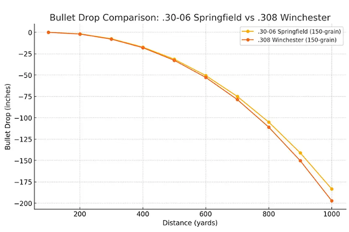 Graphique comparant la chute de balles .30-06 Springfield et .308 Winchester. Le tableau balistique 30-06 montre une l&eacute;g&egrave;re diff&eacute;rence de chute.