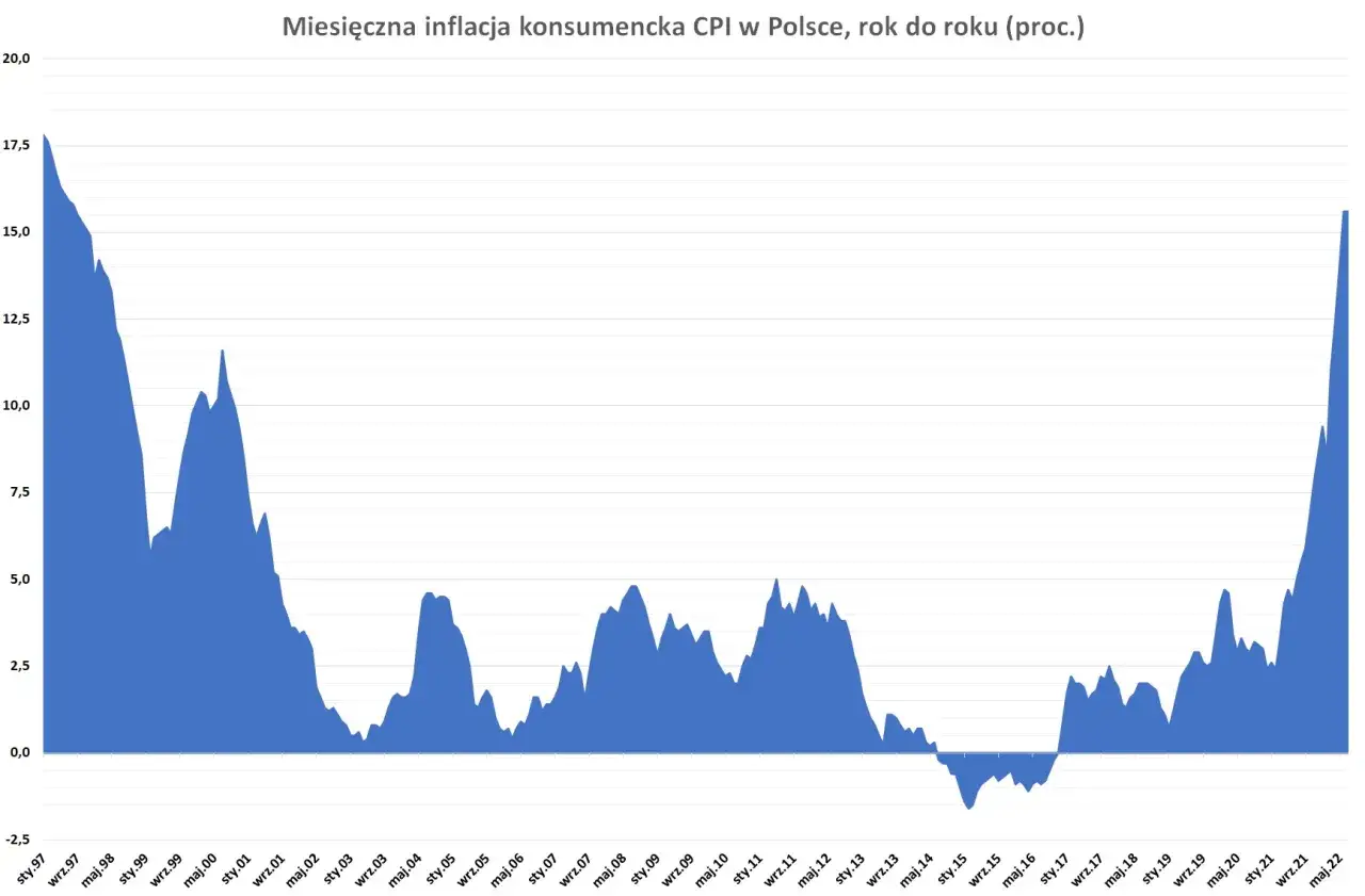 Wykres inflacji w Polsce na przestrzeni lat