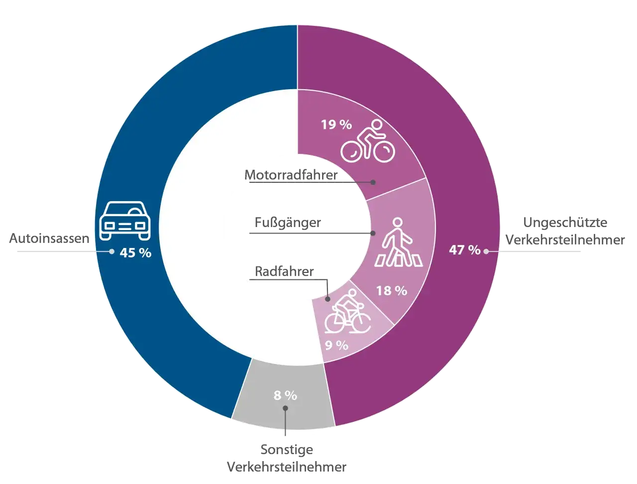 Europ&auml;ische Unfallstatistik: 45% Autoinsassen, 19% Motorradfahrer, 18% Radfahrer, 9% Fu&szlig;g&auml;nger, 8% Sonstige. 47% ungesch&uuml;tzte Verkehrsteilnehmer.