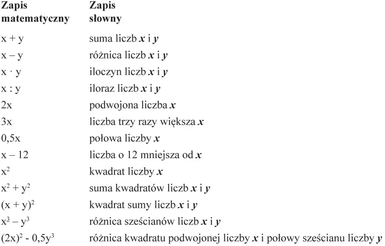 Tabela porównująca zapis matematyczny i słowny wyrażeń algebraicznych, np. suma liczb x i y, kwadrat liczby x.