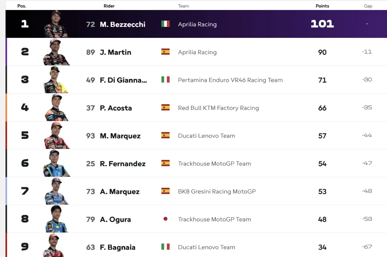 Tabla de puntuaci&oacute;n MotoGP: Bezzecchi lidera con 101 puntos. Le siguen J. Martin (90) y F. Di Giannantonio (71).