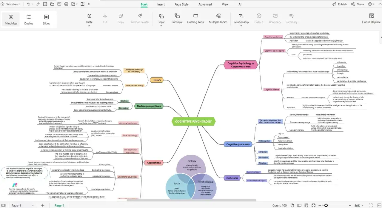 Mappa mentale sull'analisi dei processi cognitivi, dalla storia alle applicazioni e critiche.