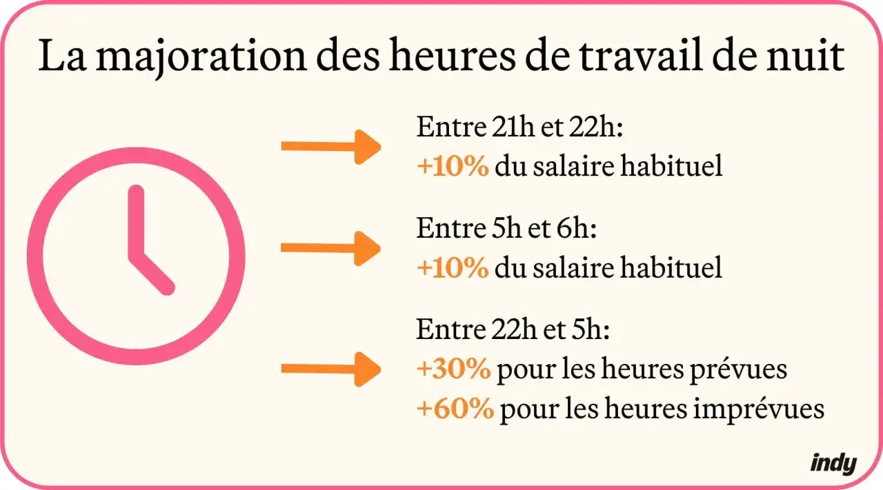 La majoration des heures de travail de nuit : 21h-22h et 5h-6h (+10%), 22h-5h (+30% ou +60%).