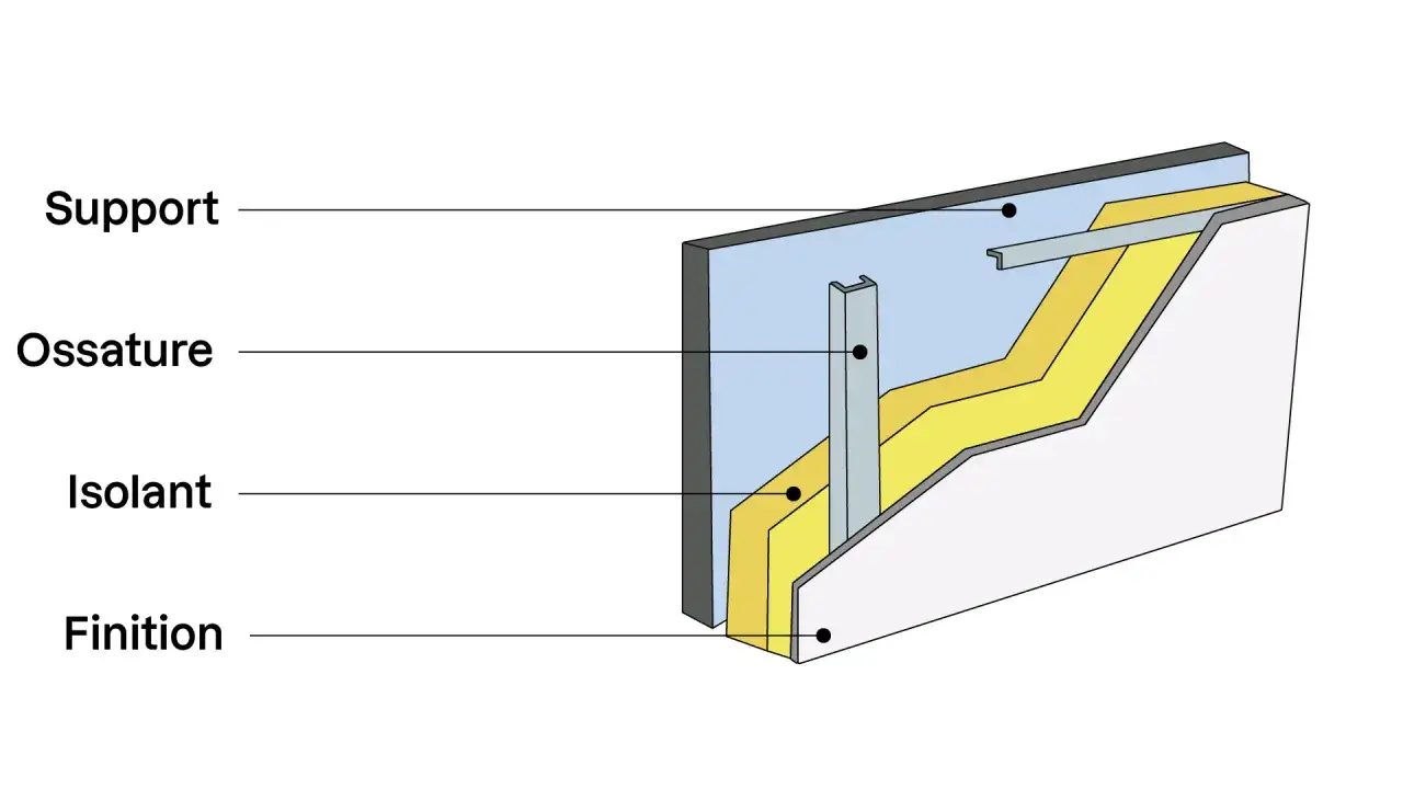 Coupe d'un mur montrant le support, l'ossature, l'isolant et la finition. Une illustration de l'isolation interieur.