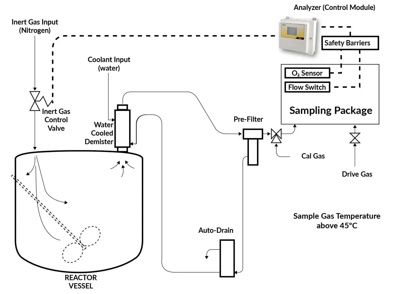 Sch&eacute;ma de proc&eacute;d&eacute; montrant l'inertage d'une cuve avec de l'azote, un syst&egrave;me de refroidissement, un &eacute;chantillonnage de gaz et un analyseur.
