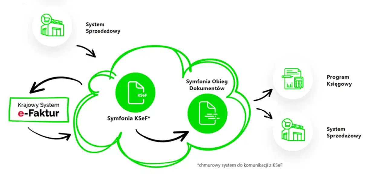 Diagram przedstawia przepływ danych między systemami, gdzie symfonia ksef integruje system sprzedaży, program księgowy i Krajowy System e-Faktur.