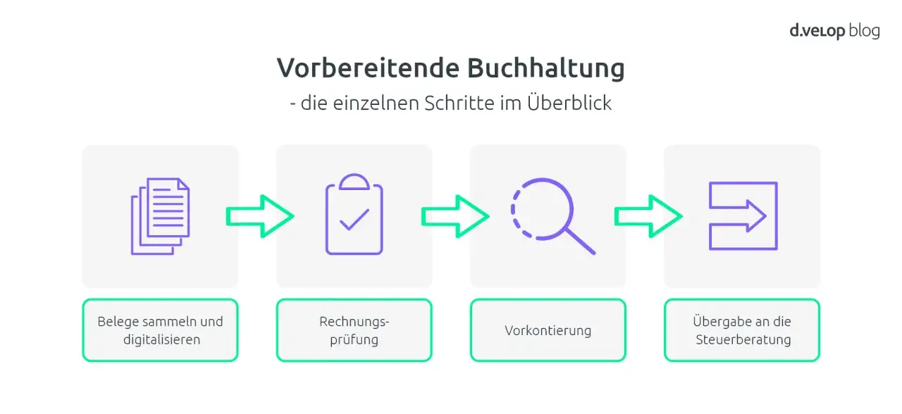 Schritte der vorbereitenden Buchhaltung: Belege sammeln, pr&uuml;fen, vorkontieren und &Uuml;bergabe an die Steuerberatung.