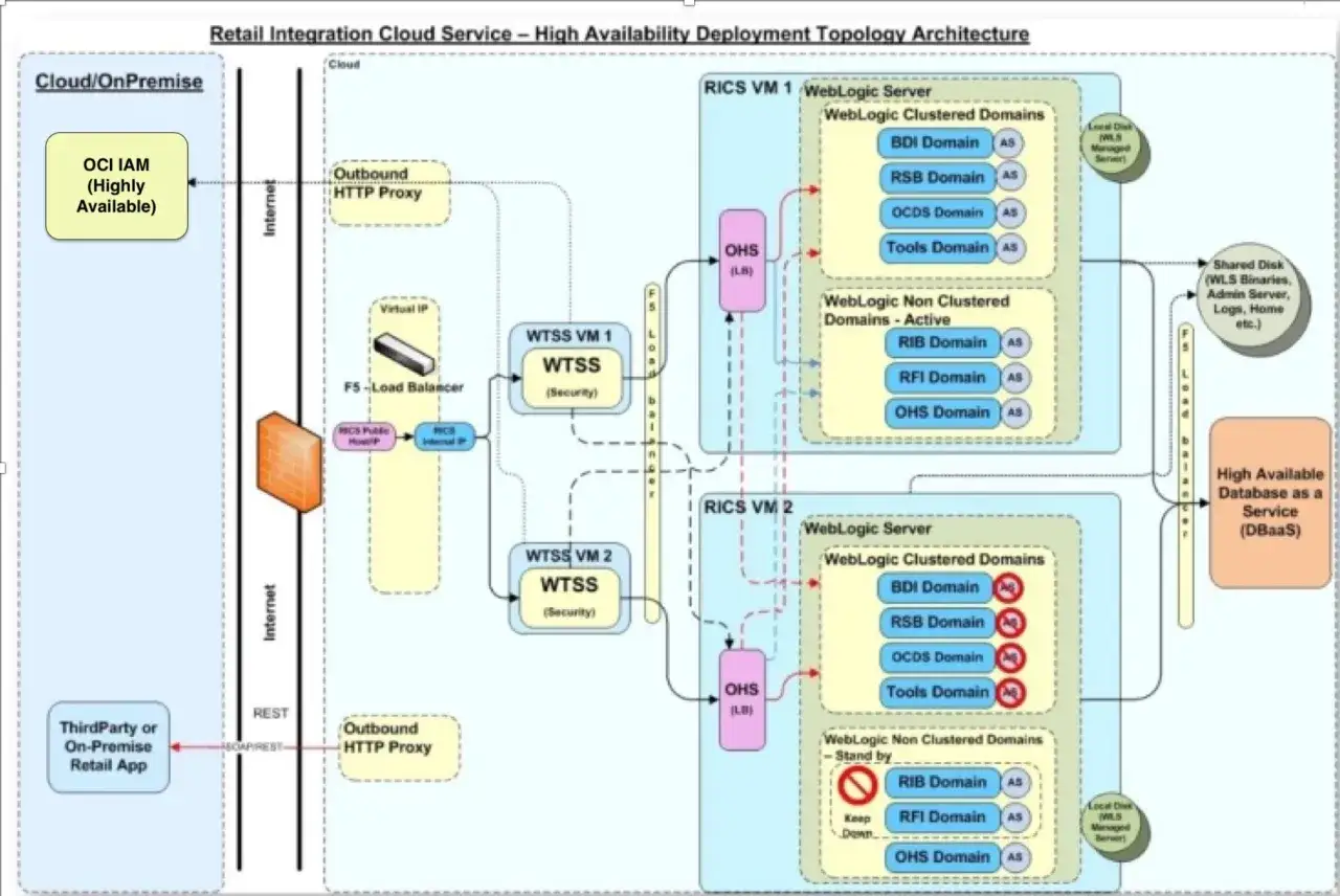 Architektura ERP w chmurze: wysoka dostępność, integracja z usługami chmurowymi, serwery WebLogic, bazy danych i proxy.
