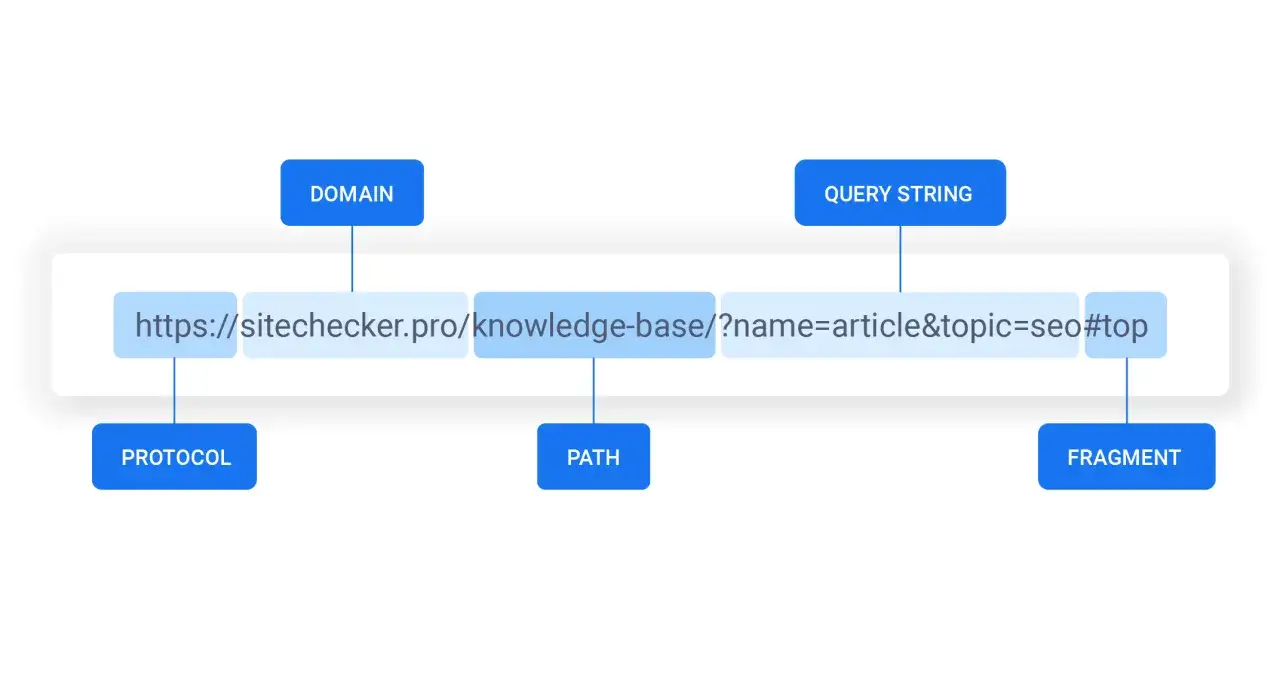 Diagram wyjaśniający, co to URL: protokół, domena, ścieżka, parametry zapytania i fragment.