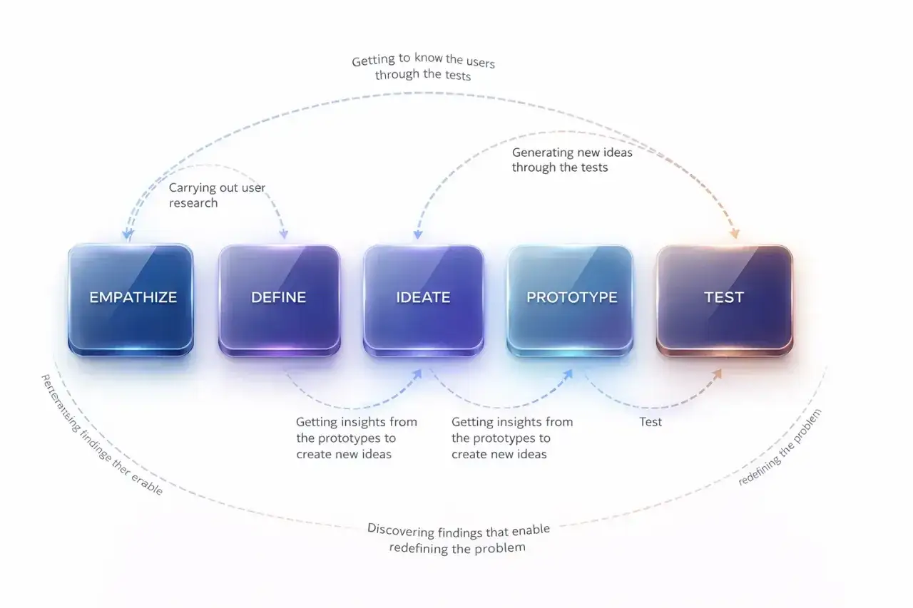 Schemat procesu projektowego UX: Empatia, Definicja, Ideacja, Prototyp, Test. Kluczowe etapy pracy każdego ux designera.