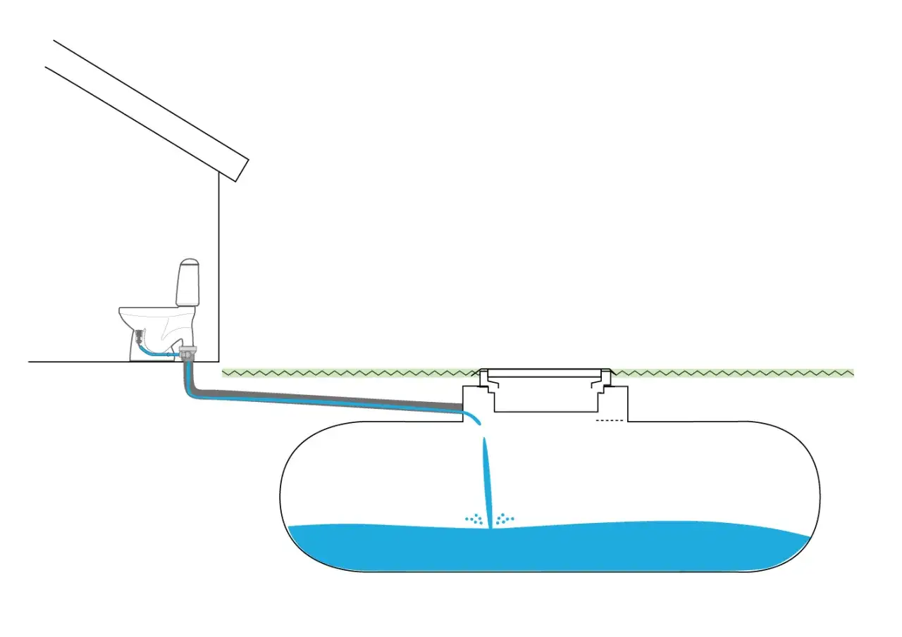 Schema visar hur en sn&aring;lspolande toalett leder avloppsvatten till en sluten tank under marken.