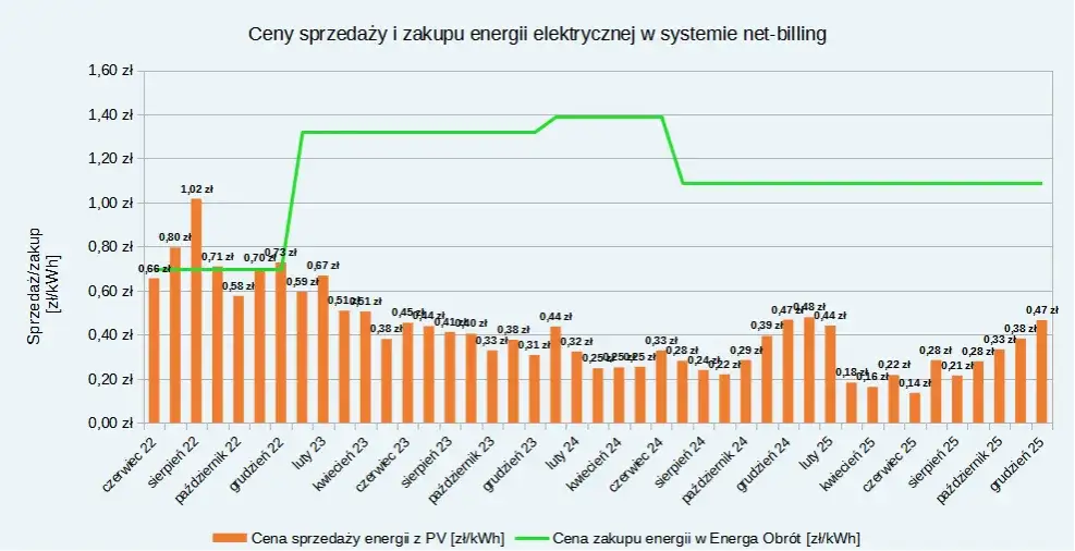 Wykres pokazujący oszczędności na rachunkach za prąd dzięki fotowoltaice