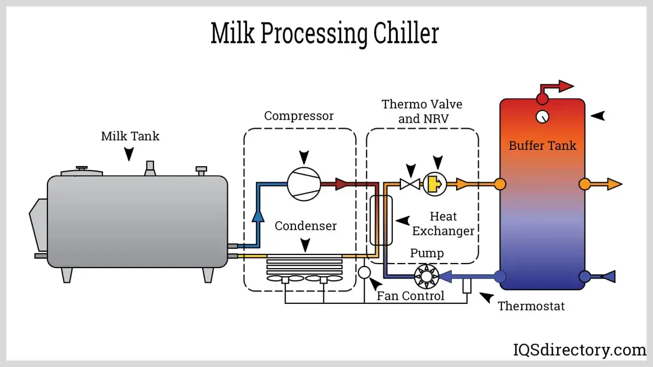 Diagrama de un chiller industrial para procesamiento de leche, mostrando tanque, compresor, condensador, intercambiador de calor y tanque de reserva.