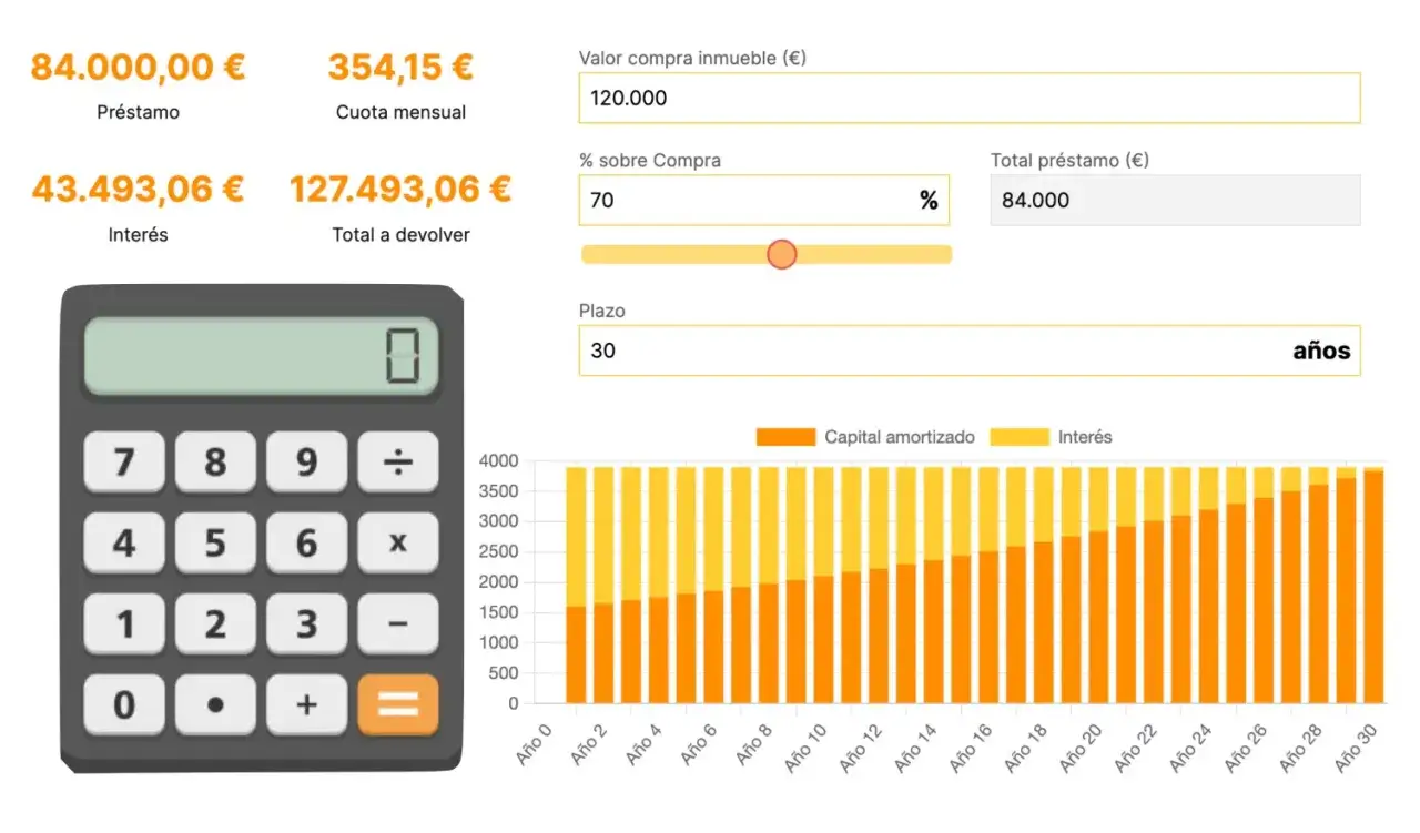 Calculadora de hipoteca preconcedida: pr&eacute;stamo de 84.000&euro;, cuota mensual 354,15&euro;, inter&eacute;s 43.493,06&euro;, total a devolver 127.493,06&euro;.