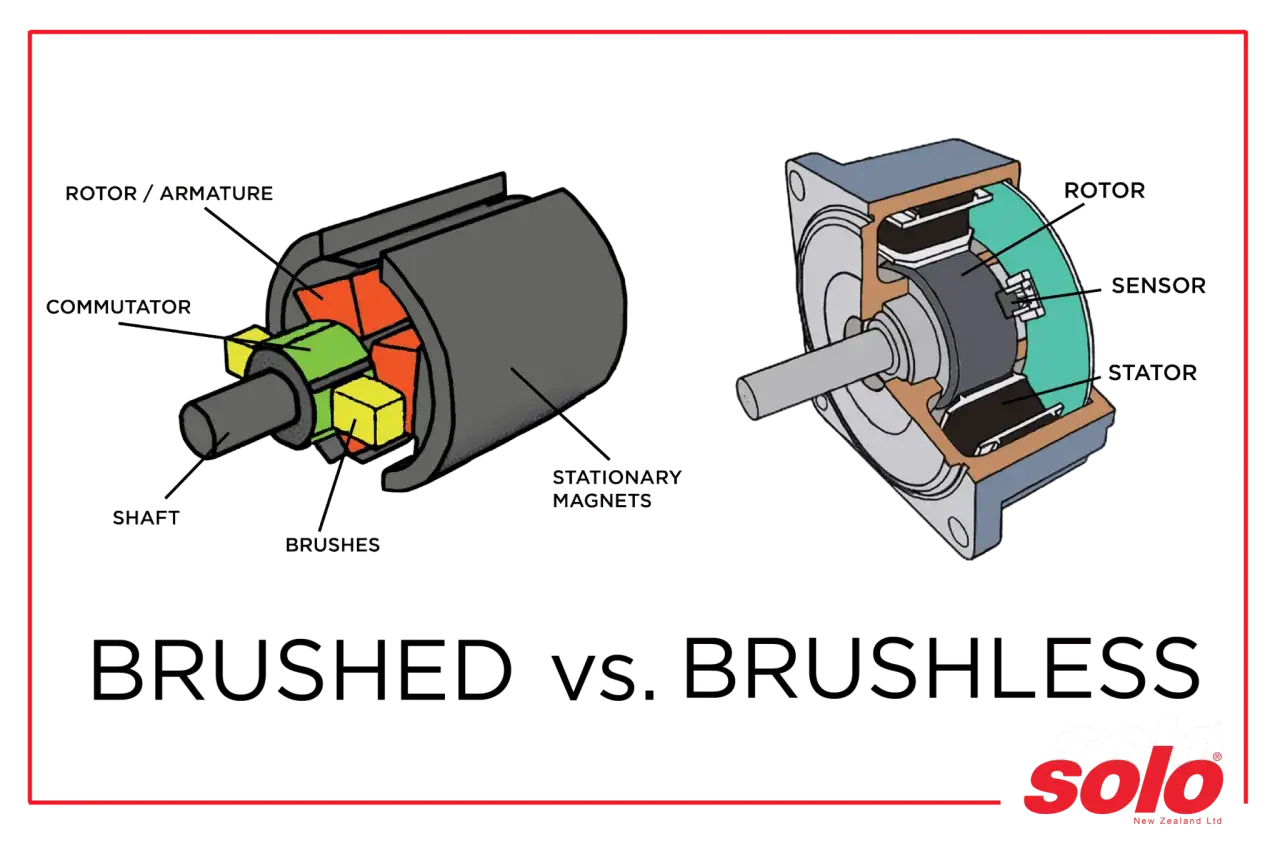 Vergleich von Bürsten- und bürstenlosen Motoren: Links ein Bürstenmotor mit Kommutator und Bürsten, rechts ein bürstenloser Motor mit Rotor, Stator und Sensor.