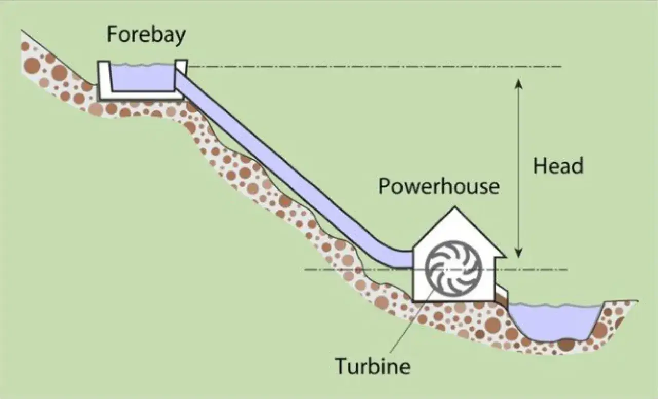 Schemat przydomowej elektrowni wodnej: zbiornik wyrównawczy, rurociąg, elektrownia z turbiną i spadem wody.
