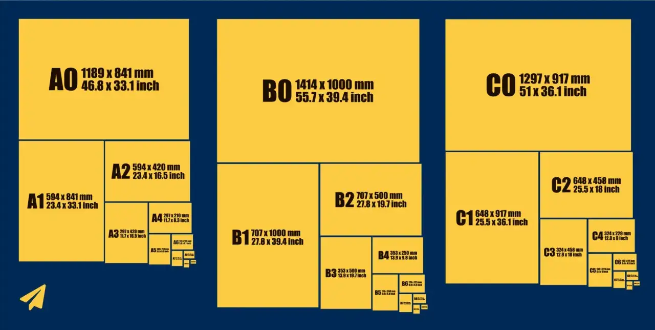 Porównanie rozmiarów papieru A, B i C. Od największego A0, B0, C0 do najmniejszych.