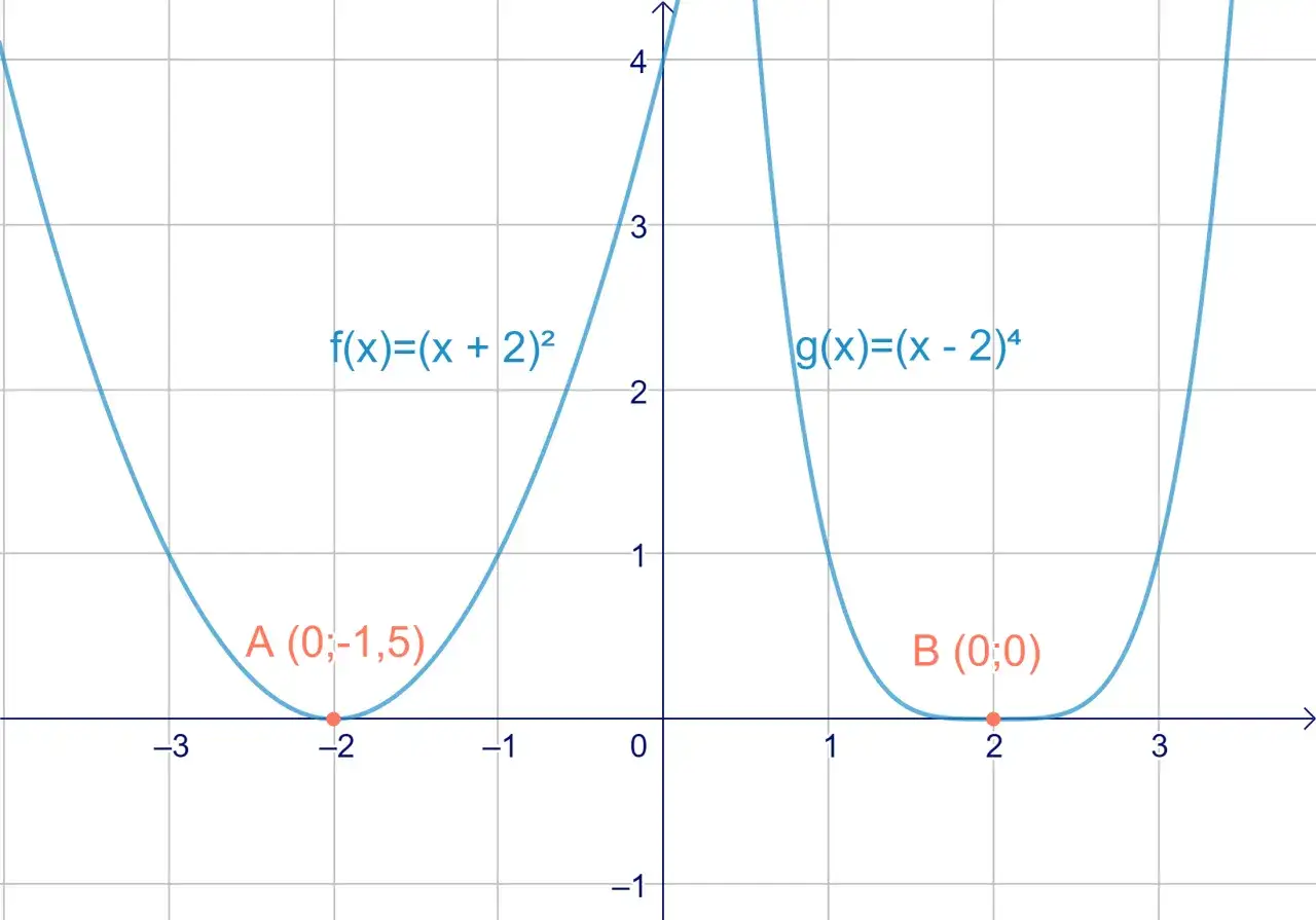 Zwei Graphen, f(x)=(x+2)² und g(x)=(x-2)⁴, zeigen unterschiedliche mehrfache Nullstellen.