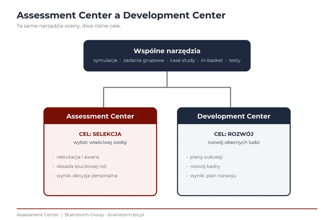 Diagram porównuje Assessment Center (selekcja) i Development Center (rozwój), używając wspólnych narzędzi, w tym testów kompetencji.