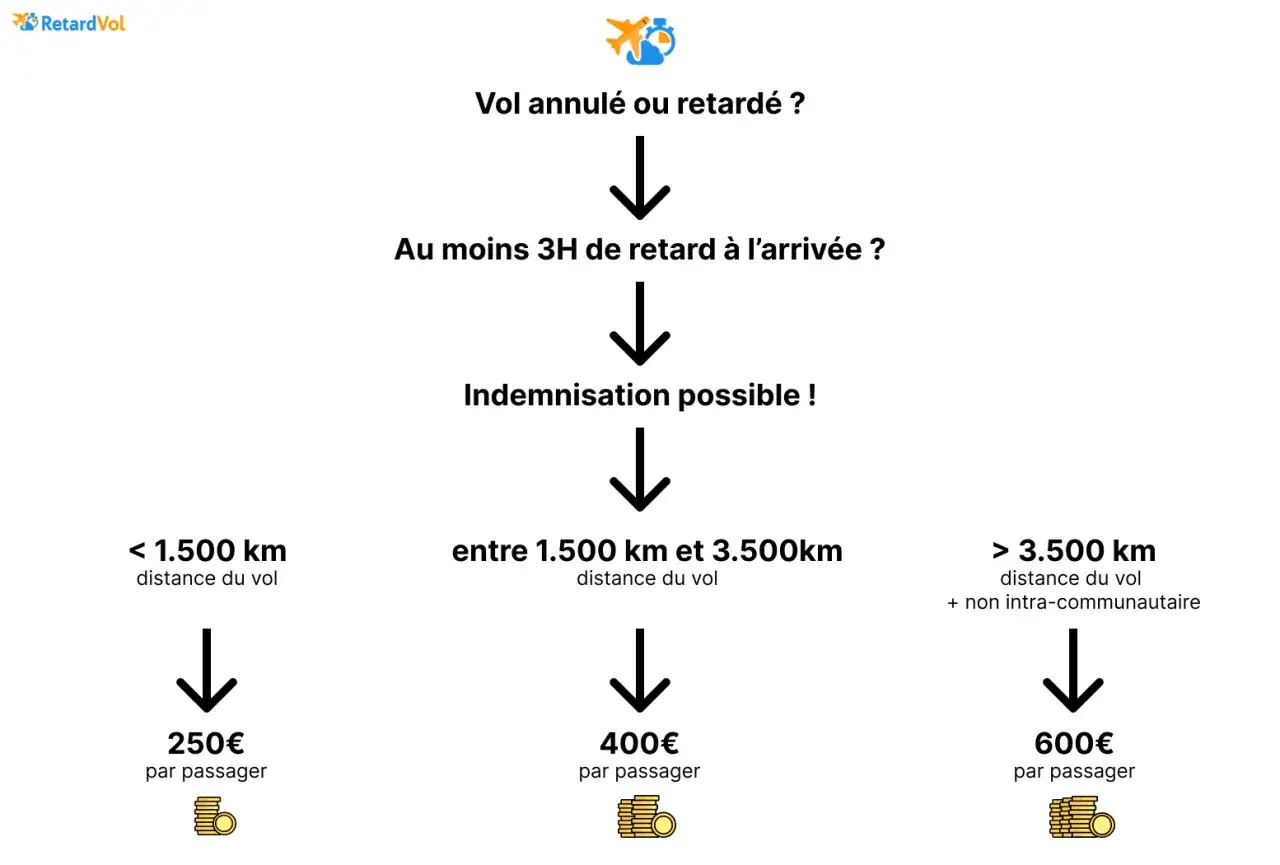 Indemnisation pour un retard de vol Volotea : 250€ pour <1500km, 400€ pour 1500-3500km, 600€ pour >3500km.