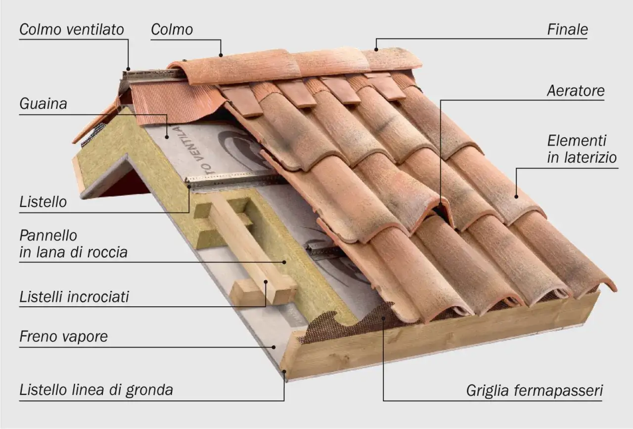 Sezione di un tetto in tegole con dettagli su isolamento, ventilazione e guaina.