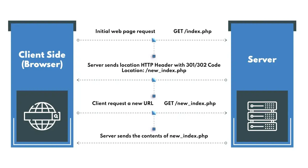 Schéma de redirection PHP : le serveur renvoie une URL différente au navigateur.