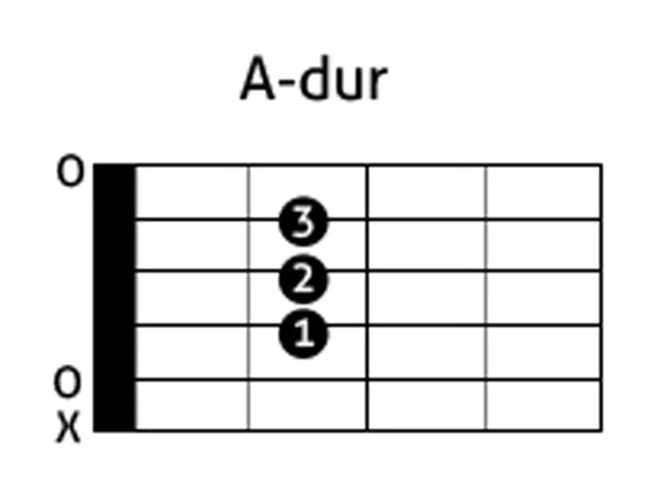 Diagram akordów na gitarę: A-dur. Palce 1, 2 i 3 na strunach tworzą ten prosty akord.