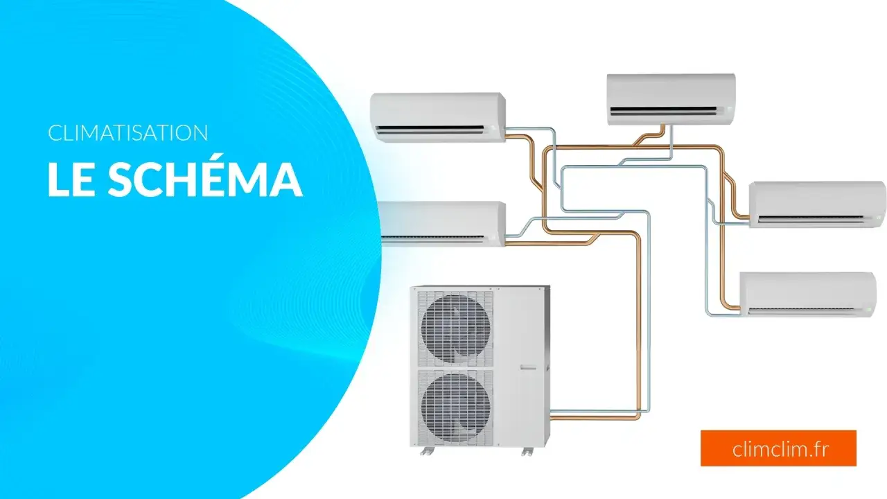 Schéma de climatisation multi-split. Une unité extérieure alimente plusieurs unités intérieures, illustrant la puissance frigorifique d'un système centralisé.