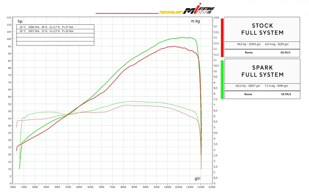 Gr&aacute;fico de potencia y par de la Aprilia RS 660 con escape 
