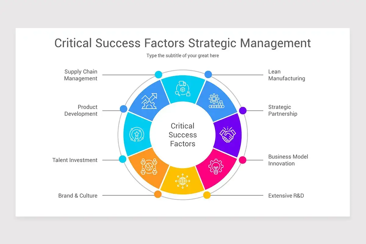Diagramme circulaire illustrant les facteurs clés de succès pour la gestion stratégique : gestion de la chaîne d'approvisionnement, développement de produits, investissement en talents, marque et culture, R&D, innovation, partenariats stratégiques et f...