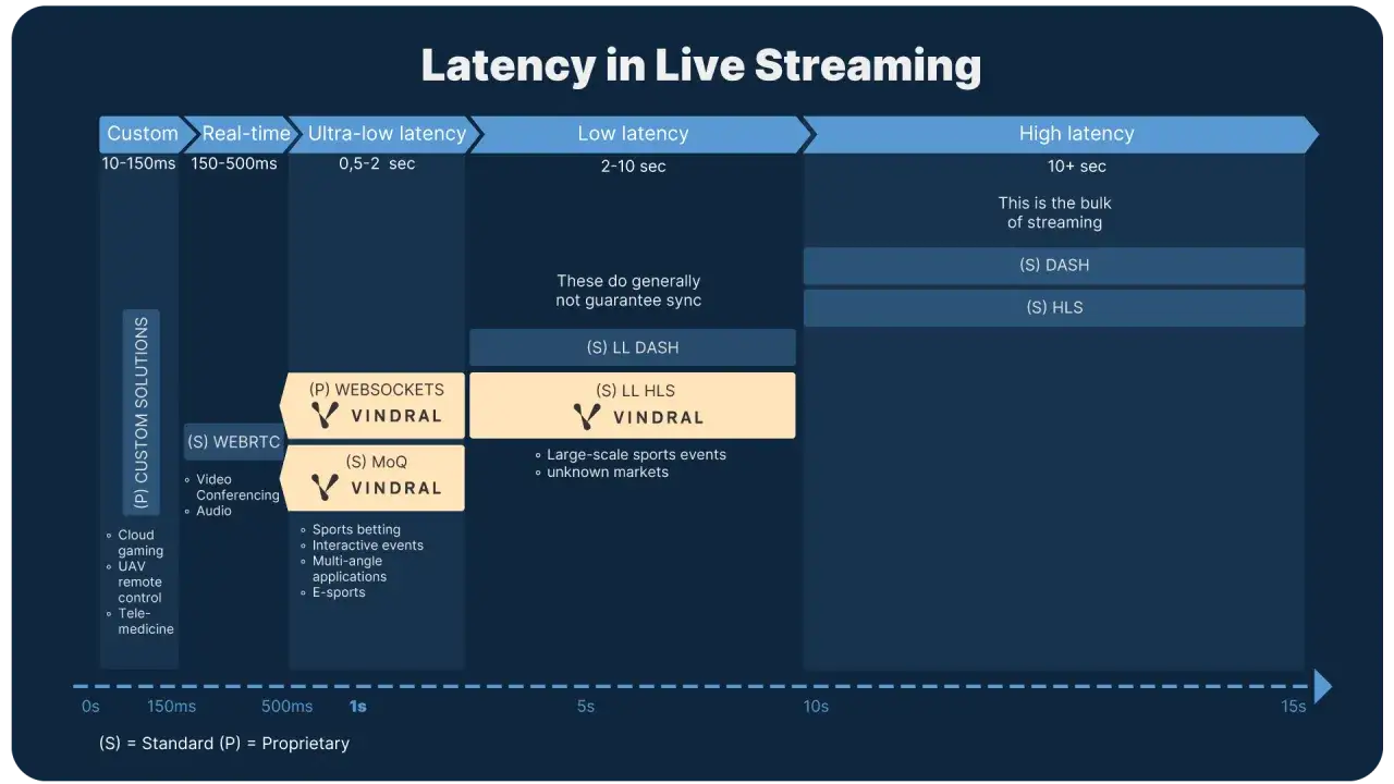 Diagram showing live streaming latency from custom solutions to high latency, with Vindral technologies featured for low latency applications.