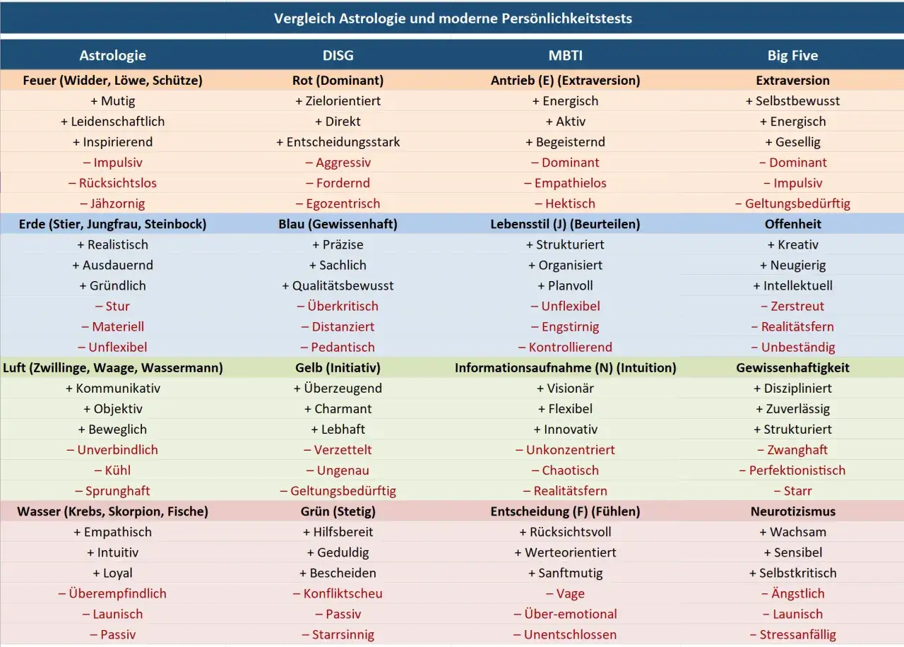 Vergleich von Astrologie und Persönlichkeitstests: wer bin ich Charaktere wie Feuer, Erde, Luft, Wasser werden mit DISG, MBTI und Big Five verglichen.
