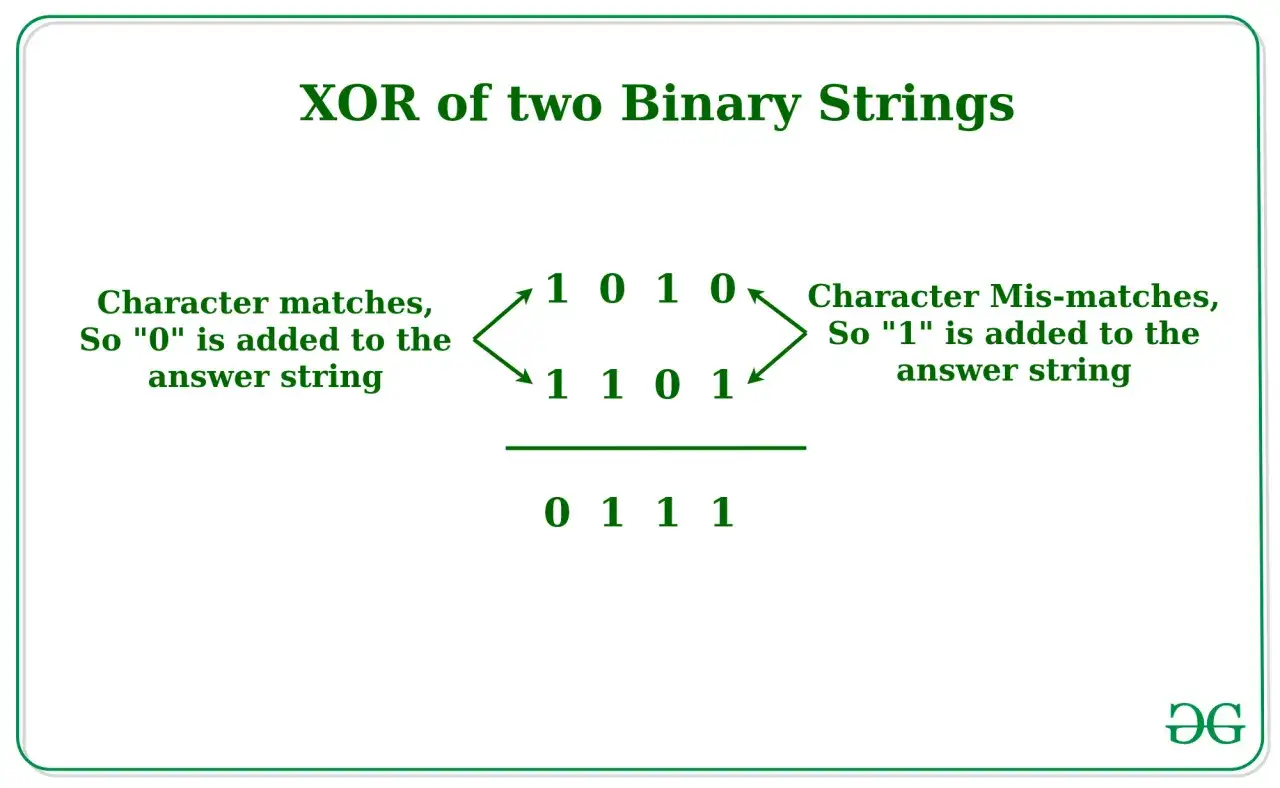 Exemple de XOR en Java : 1010 XOR 1101 donne 0111. Les correspondances donnent 0, les différences donnent 1.
