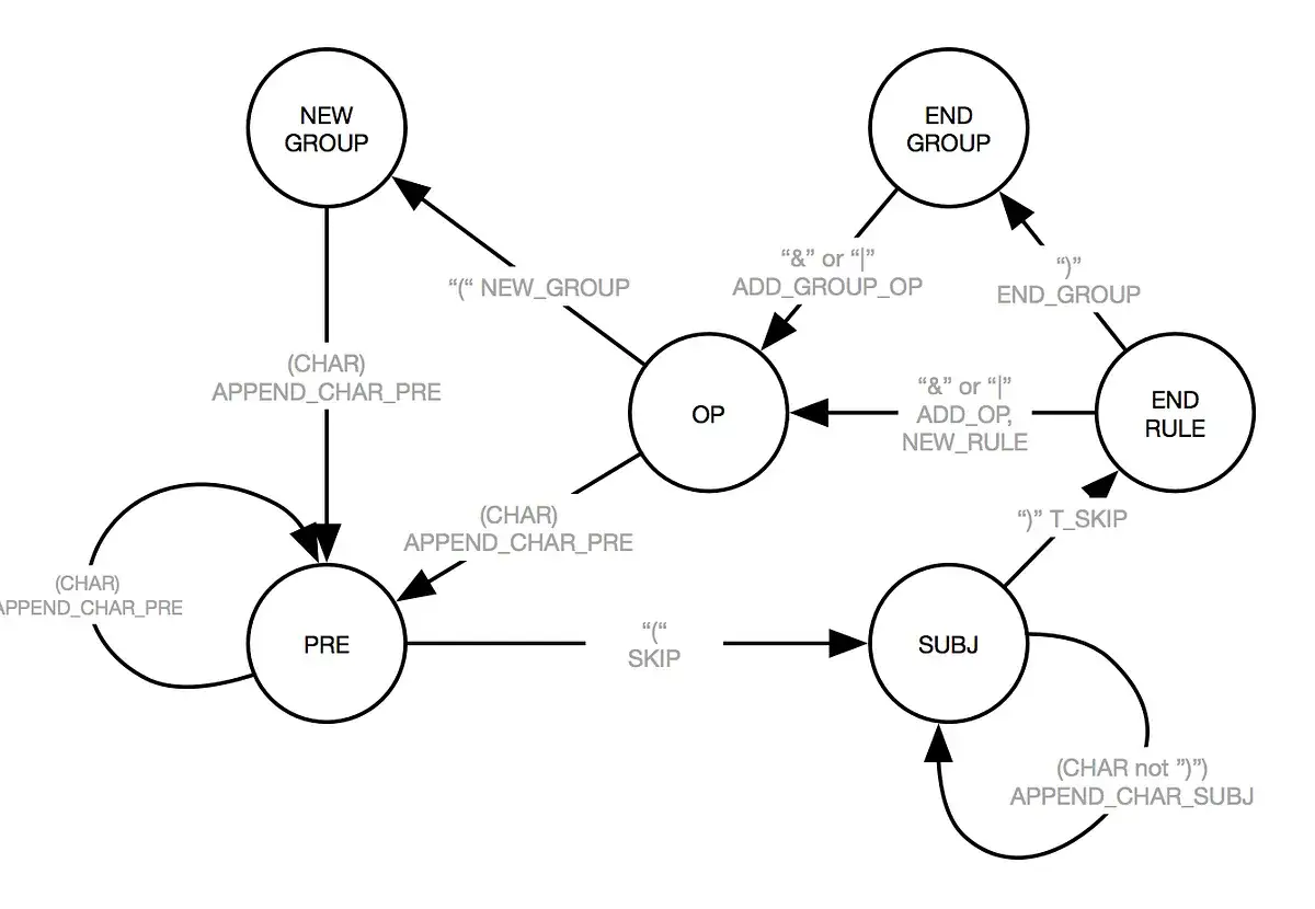 Diagram stan&oacute;w automatu skończonego. Stany to m.in. PRE, OP, SUBJ, END_RULE, END_GROUP, NEW_GROUP. Przejścia opisują operacje jak APPEND_CHAR_PRE, SKIP, ADD_GROUP_OP, END_GROUP.