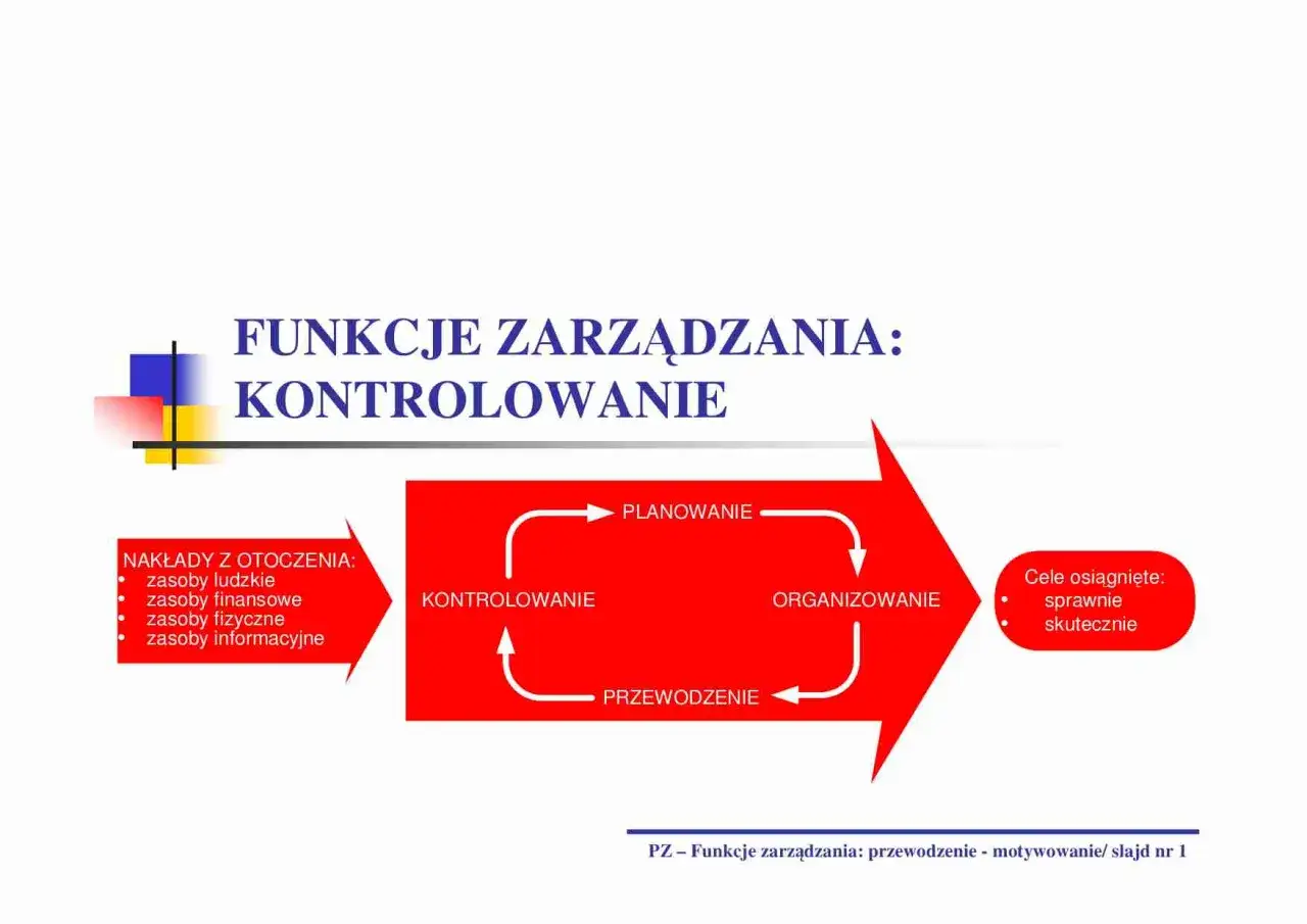 Schemat przedstawia funkcje kierownicze: planowanie, organizowanie, przewodzenie i kontrolowanie, jako cykl zarządzania.