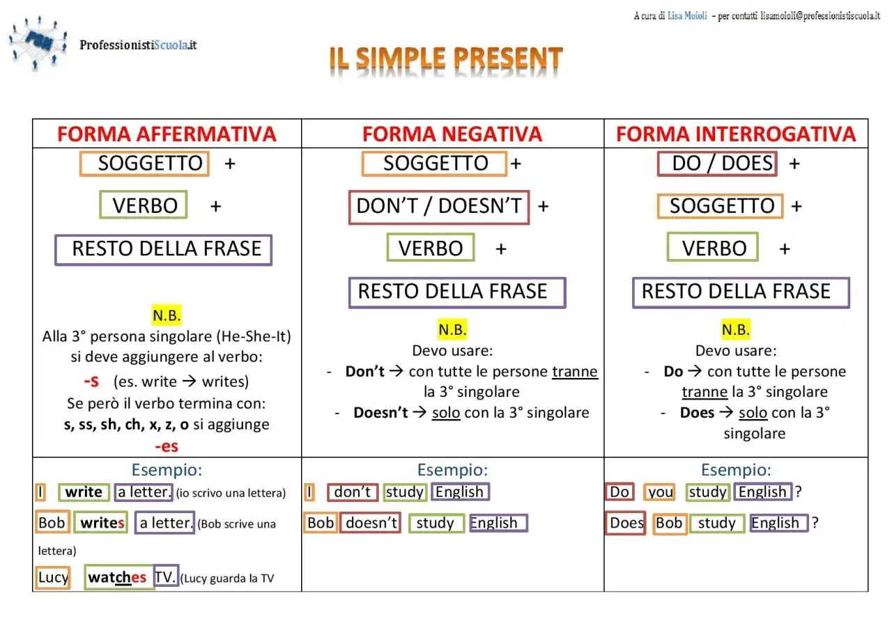 Tabella sul Simple Present: differenza tra do e does nelle forme affermativa, negativa e interrogativa. Esempi pratici.